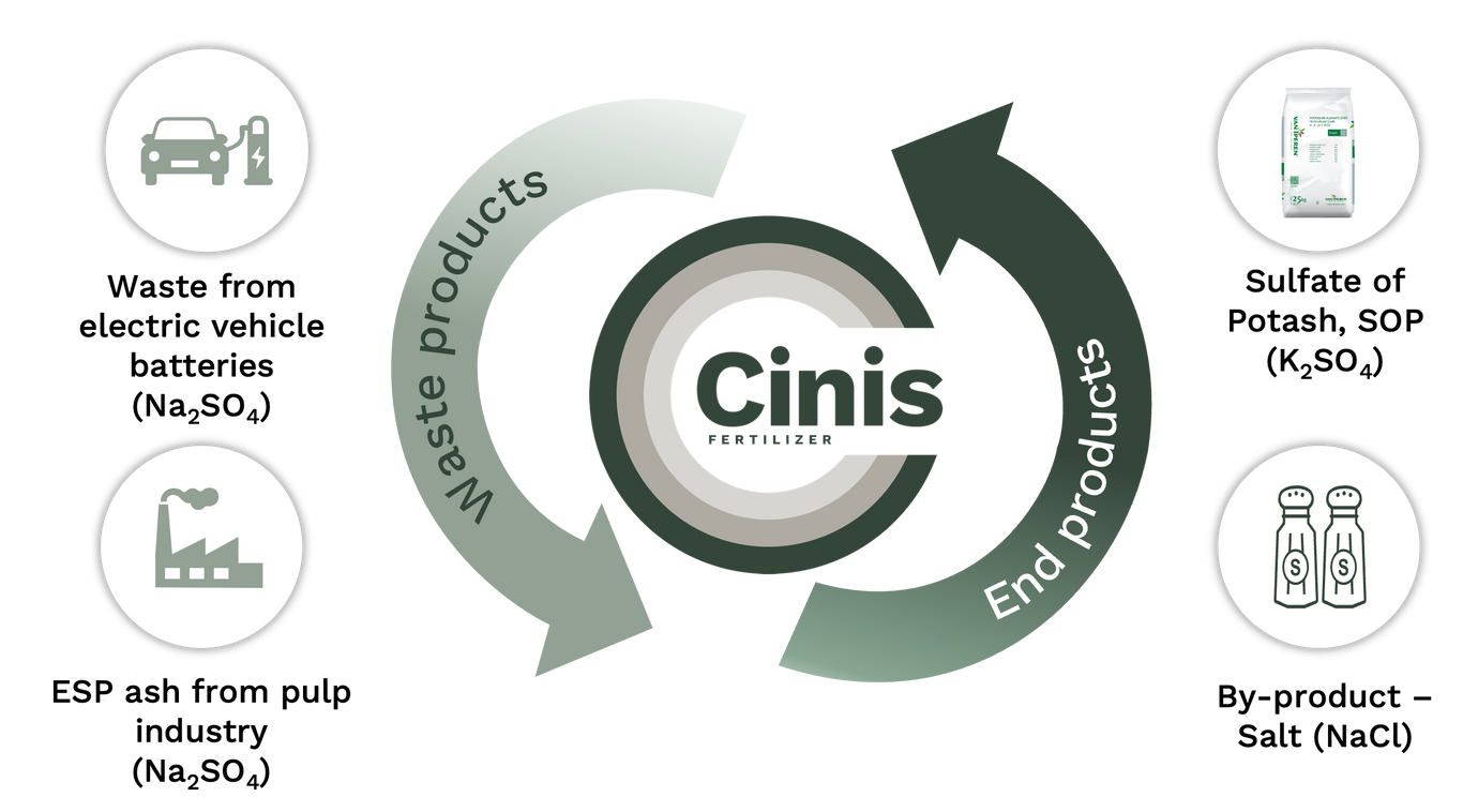 Cinis produces Sulfate of Potash from waste