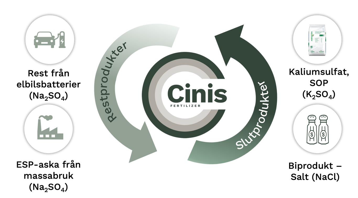 Cinis producerar kaliumsulfat från avfall